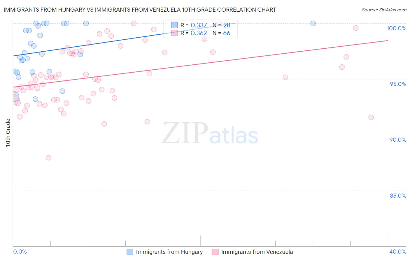Immigrants from Hungary vs Immigrants from Venezuela 10th Grade