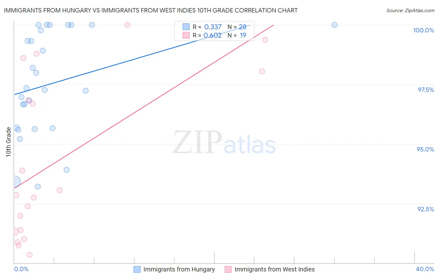 Immigrants from Hungary vs Immigrants from West Indies 10th Grade