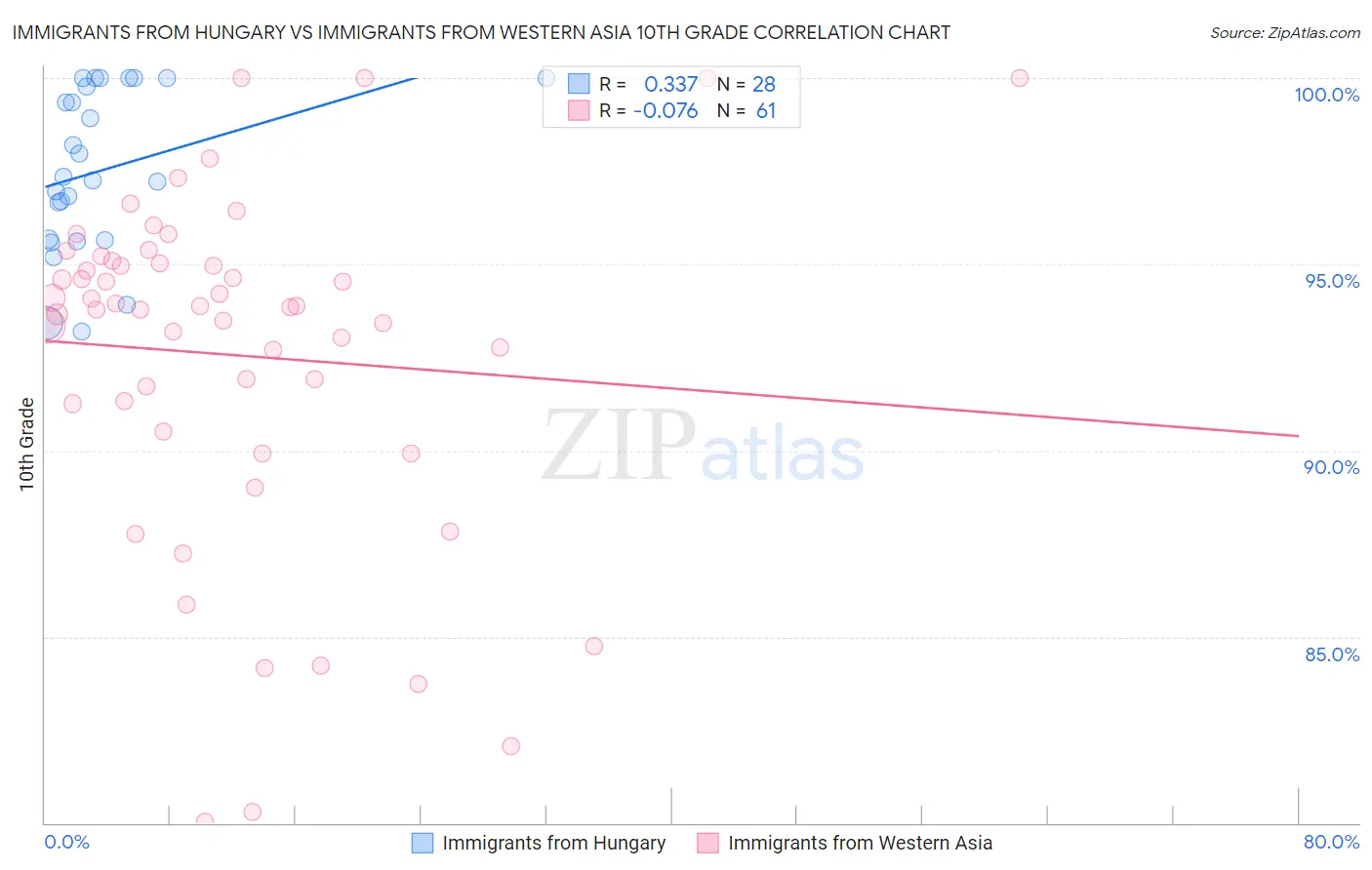 Immigrants from Hungary vs Immigrants from Western Asia 10th Grade