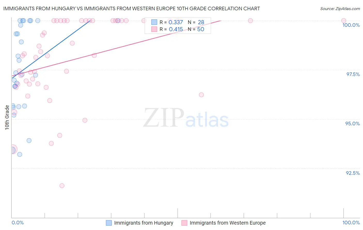 Immigrants from Hungary vs Immigrants from Western Europe 10th Grade