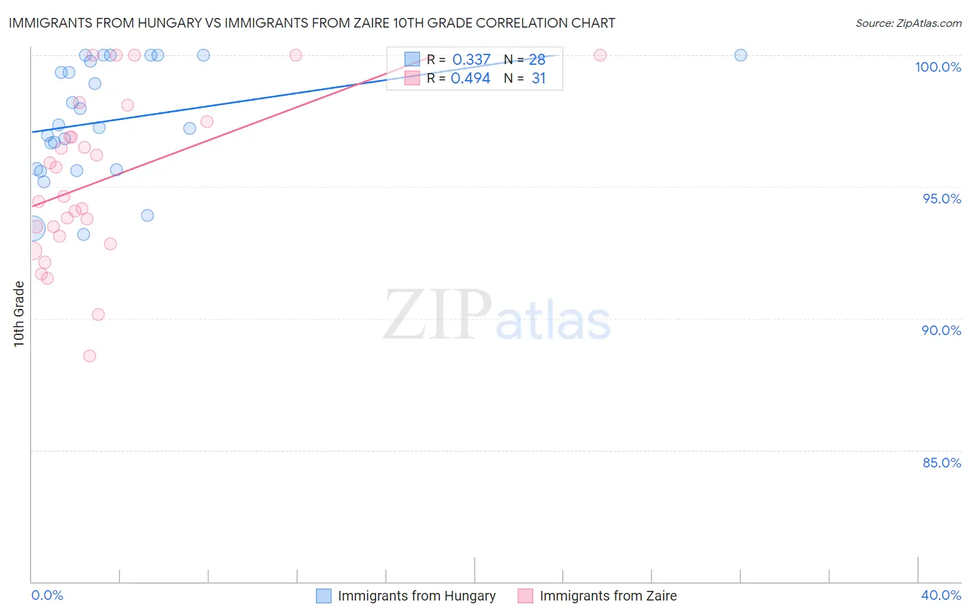 Immigrants from Hungary vs Immigrants from Zaire 10th Grade
