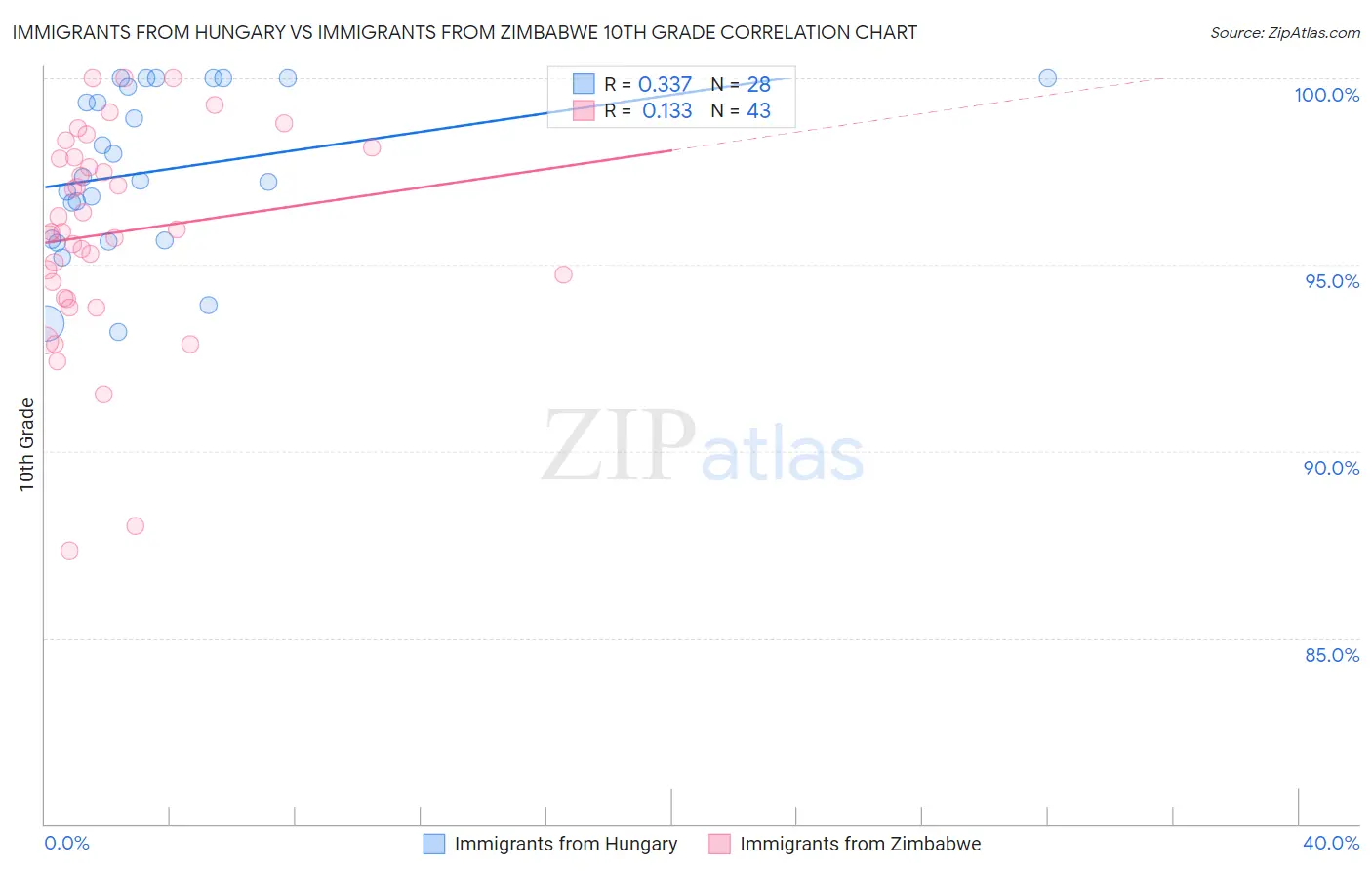 Immigrants from Hungary vs Immigrants from Zimbabwe 10th Grade
