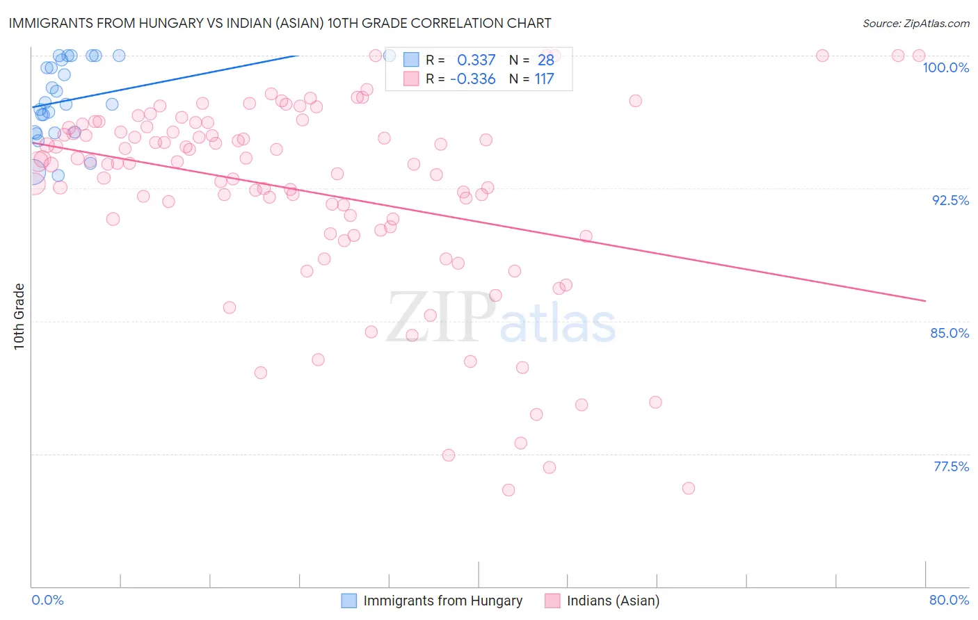 Immigrants from Hungary vs Indian (Asian) 10th Grade