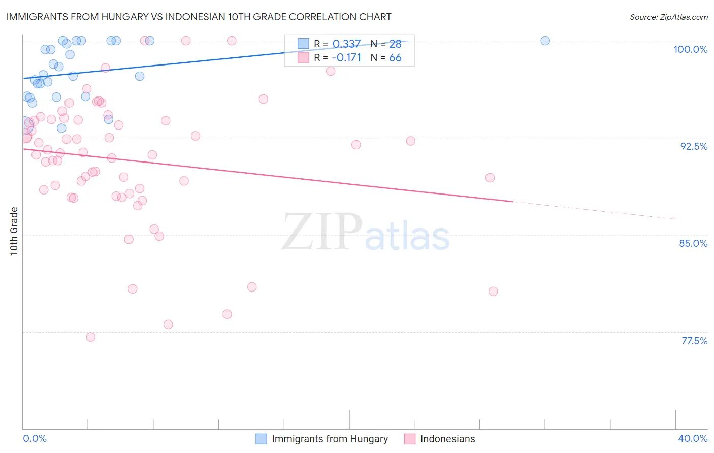 Immigrants from Hungary vs Indonesian 10th Grade