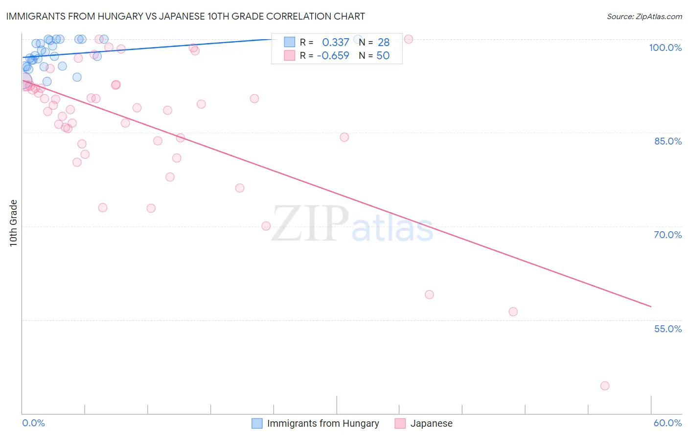 Immigrants from Hungary vs Japanese 10th Grade