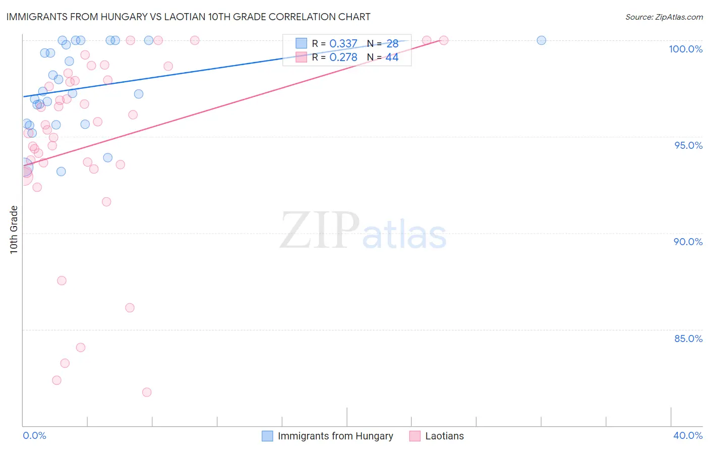 Immigrants from Hungary vs Laotian 10th Grade