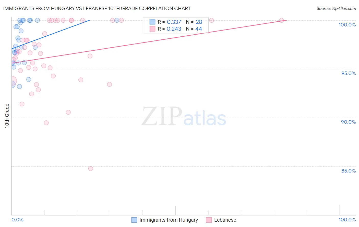 Immigrants from Hungary vs Lebanese 10th Grade