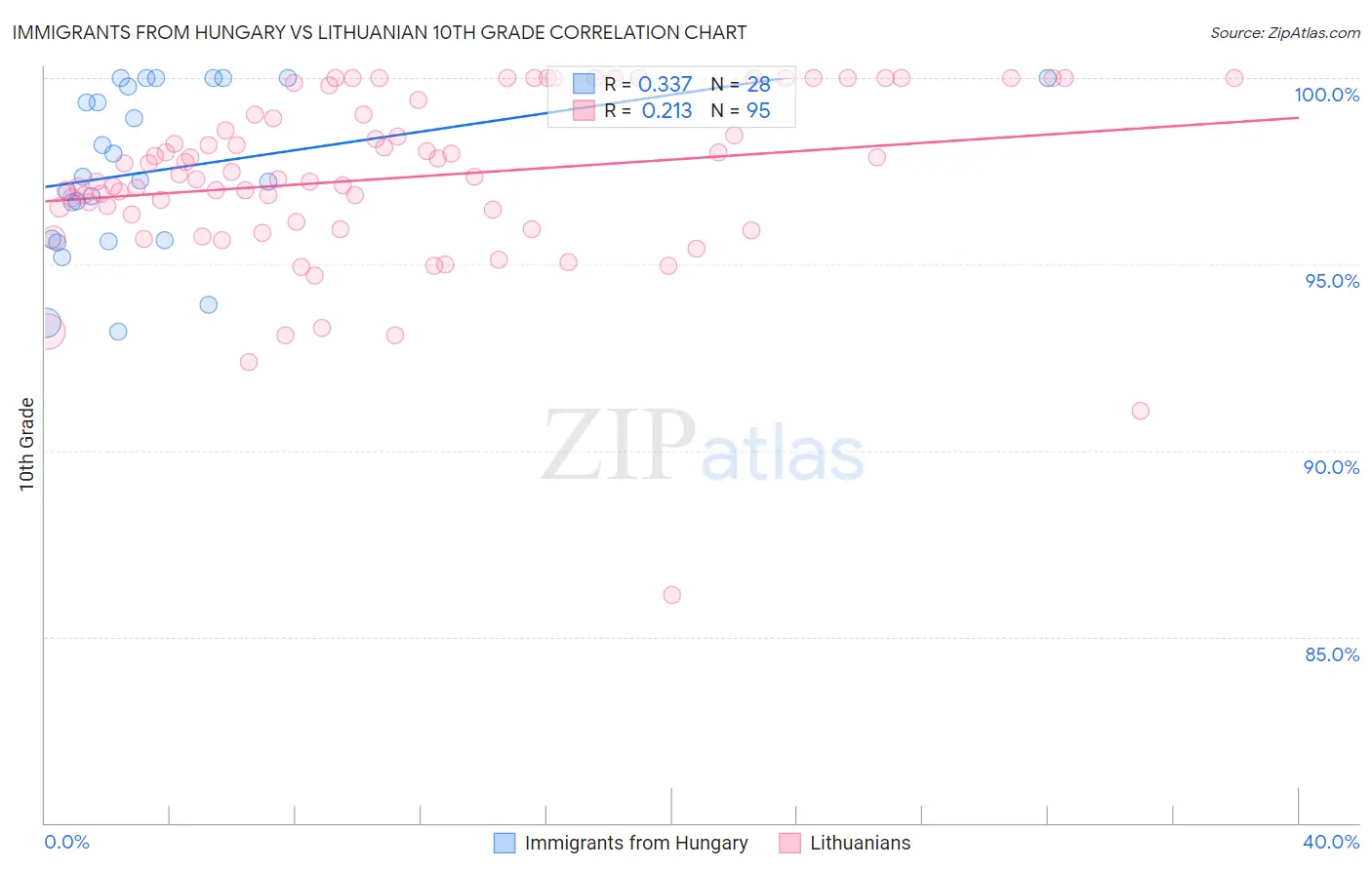 Immigrants from Hungary vs Lithuanian 10th Grade
