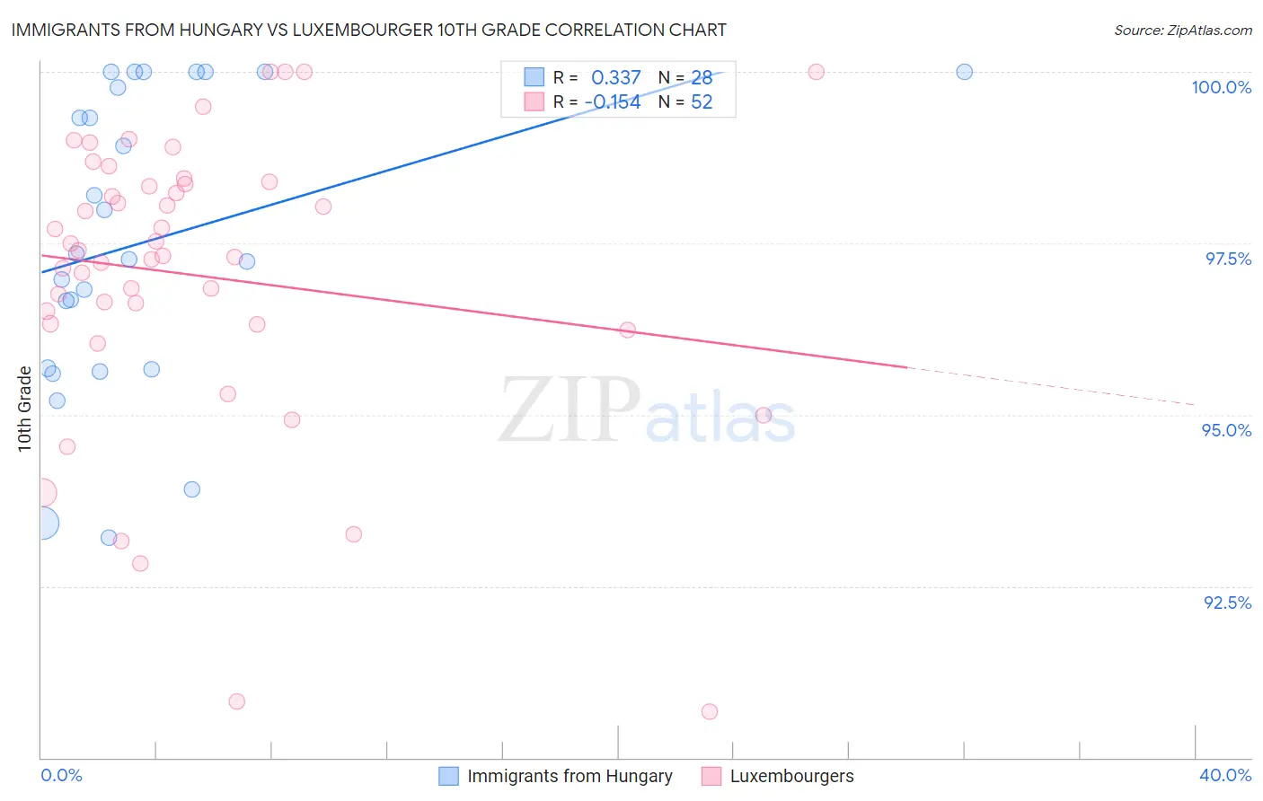 Immigrants from Hungary vs Luxembourger 10th Grade