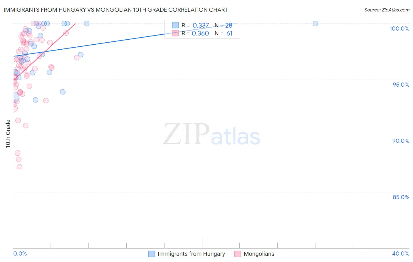 Immigrants from Hungary vs Mongolian 10th Grade