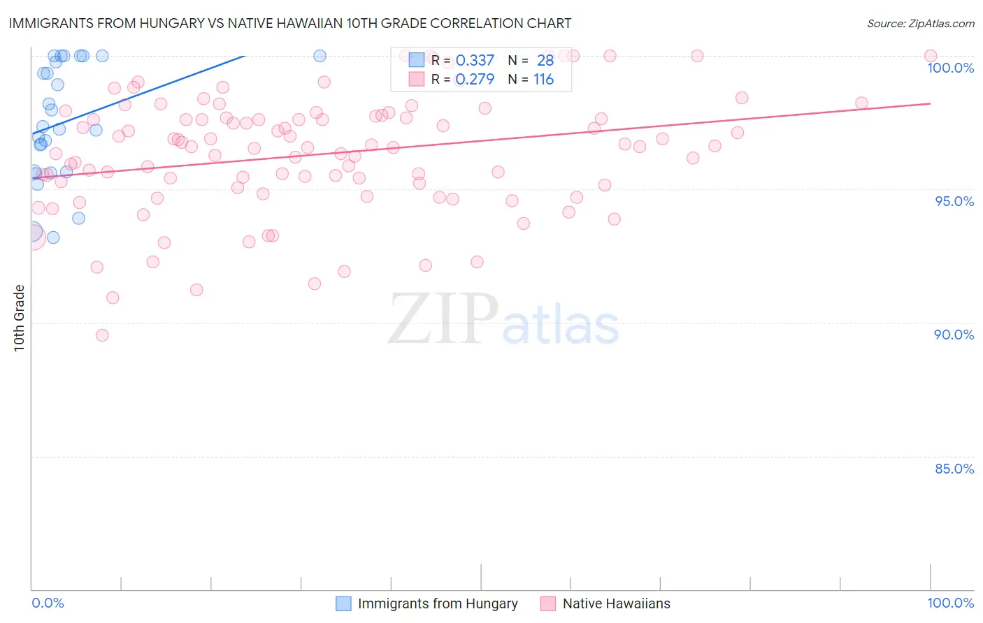 Immigrants from Hungary vs Native Hawaiian 10th Grade
