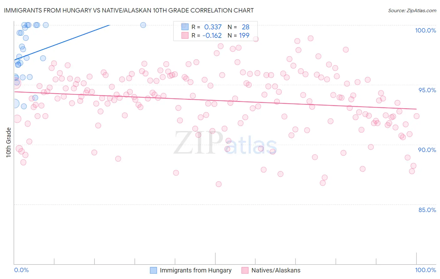 Immigrants from Hungary vs Native/Alaskan 10th Grade
