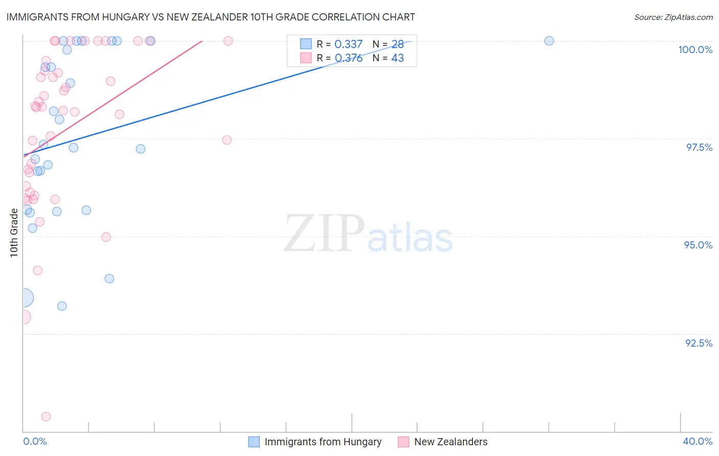 Immigrants from Hungary vs New Zealander 10th Grade