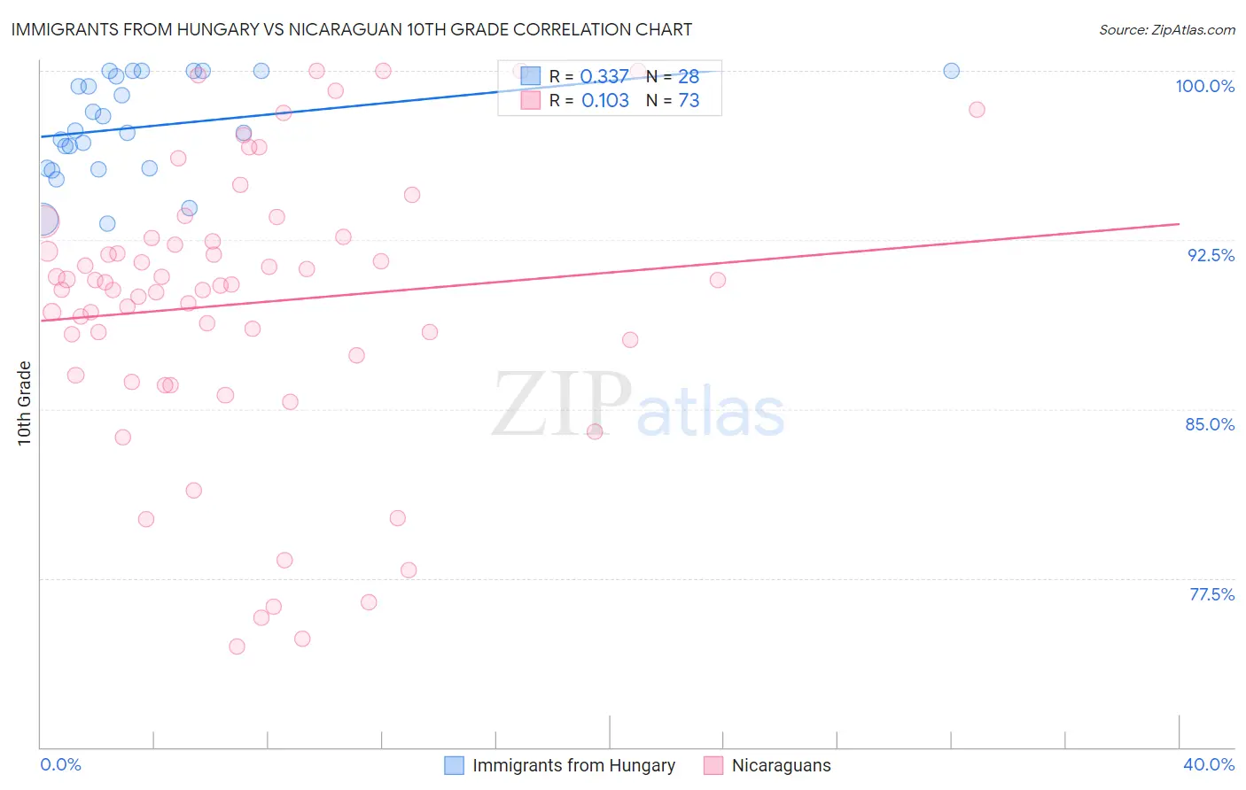 Immigrants from Hungary vs Nicaraguan 10th Grade