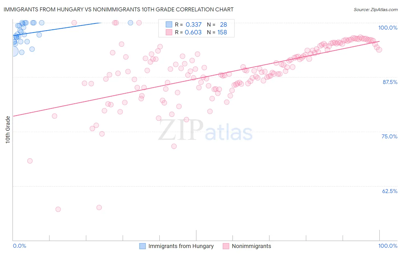 Immigrants from Hungary vs Nonimmigrants 10th Grade