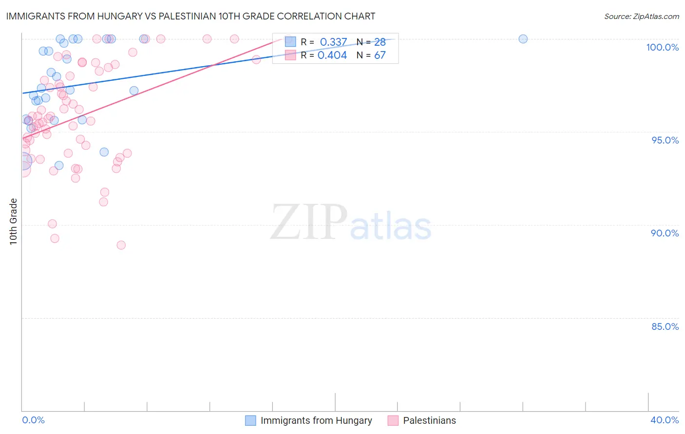 Immigrants from Hungary vs Palestinian 10th Grade
