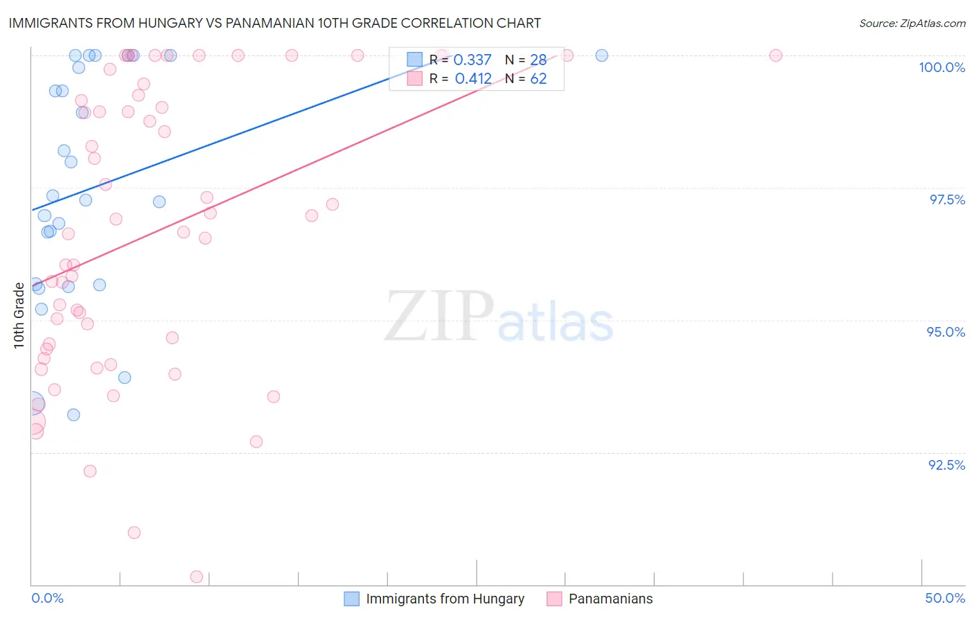Immigrants from Hungary vs Panamanian 10th Grade