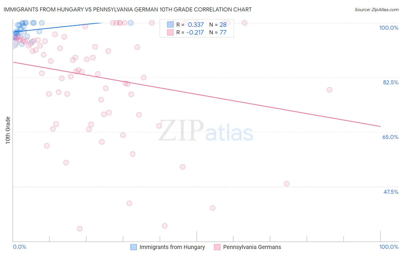 Immigrants from Hungary vs Pennsylvania German 10th Grade