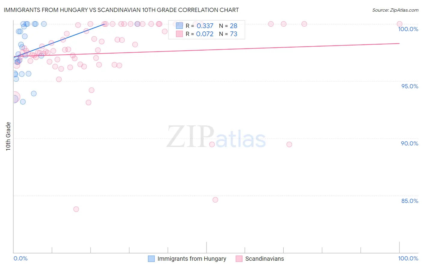 Immigrants from Hungary vs Scandinavian 10th Grade