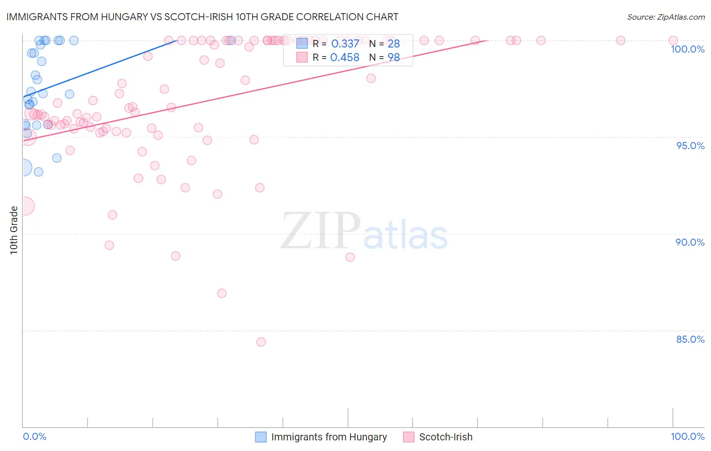 Immigrants from Hungary vs Scotch-Irish 10th Grade