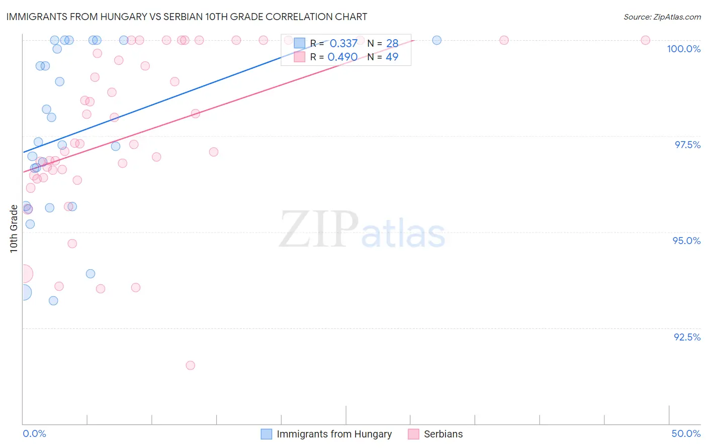 Immigrants from Hungary vs Serbian 10th Grade