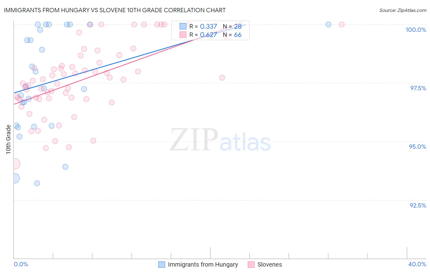 Immigrants from Hungary vs Slovene 10th Grade