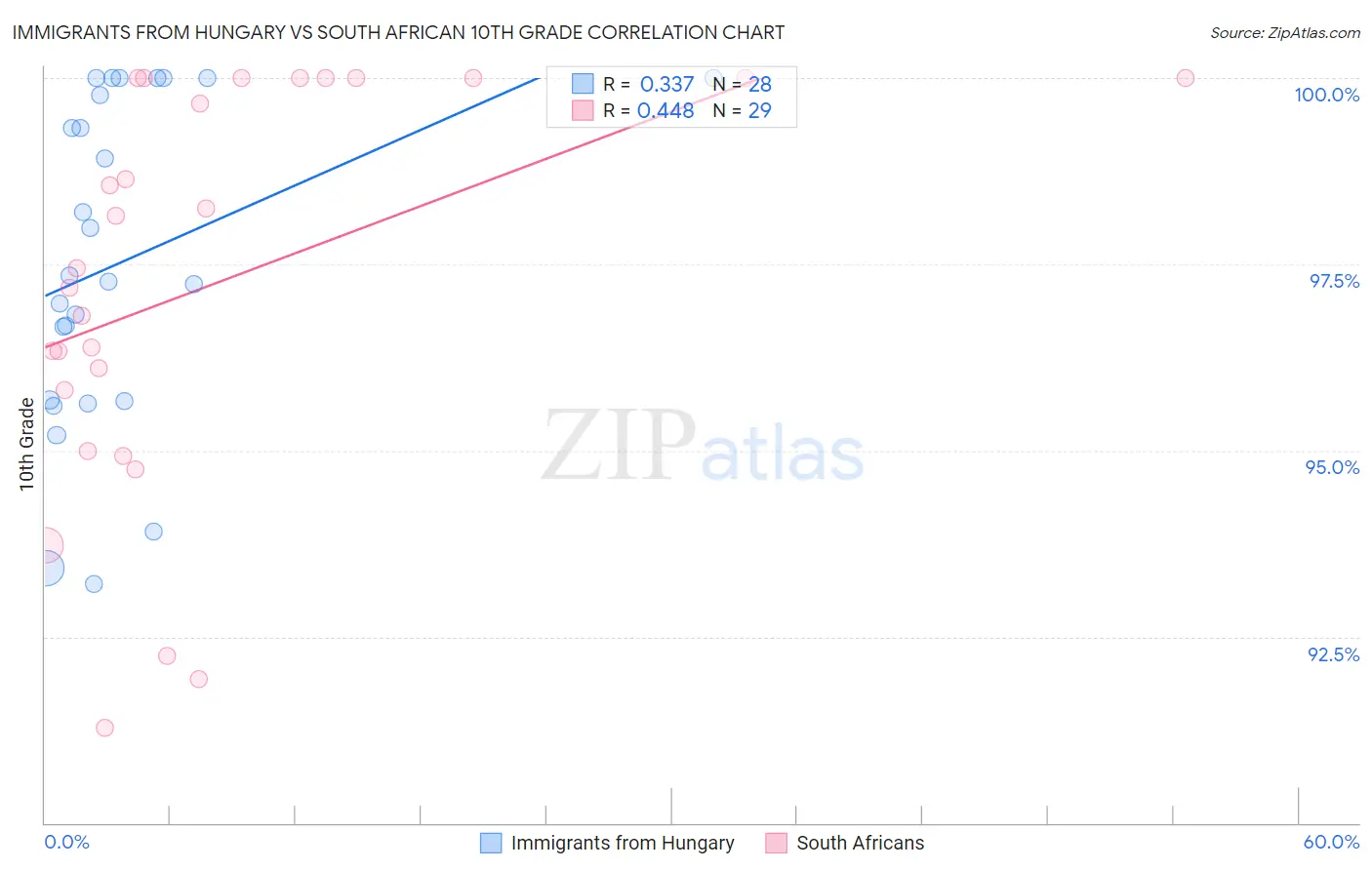 Immigrants from Hungary vs South African 10th Grade