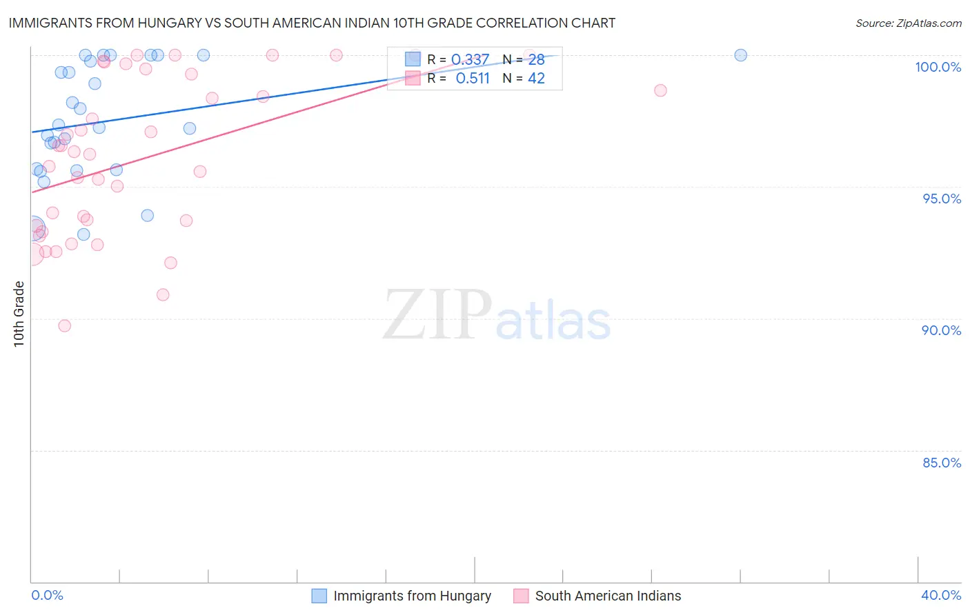 Immigrants from Hungary vs South American Indian 10th Grade