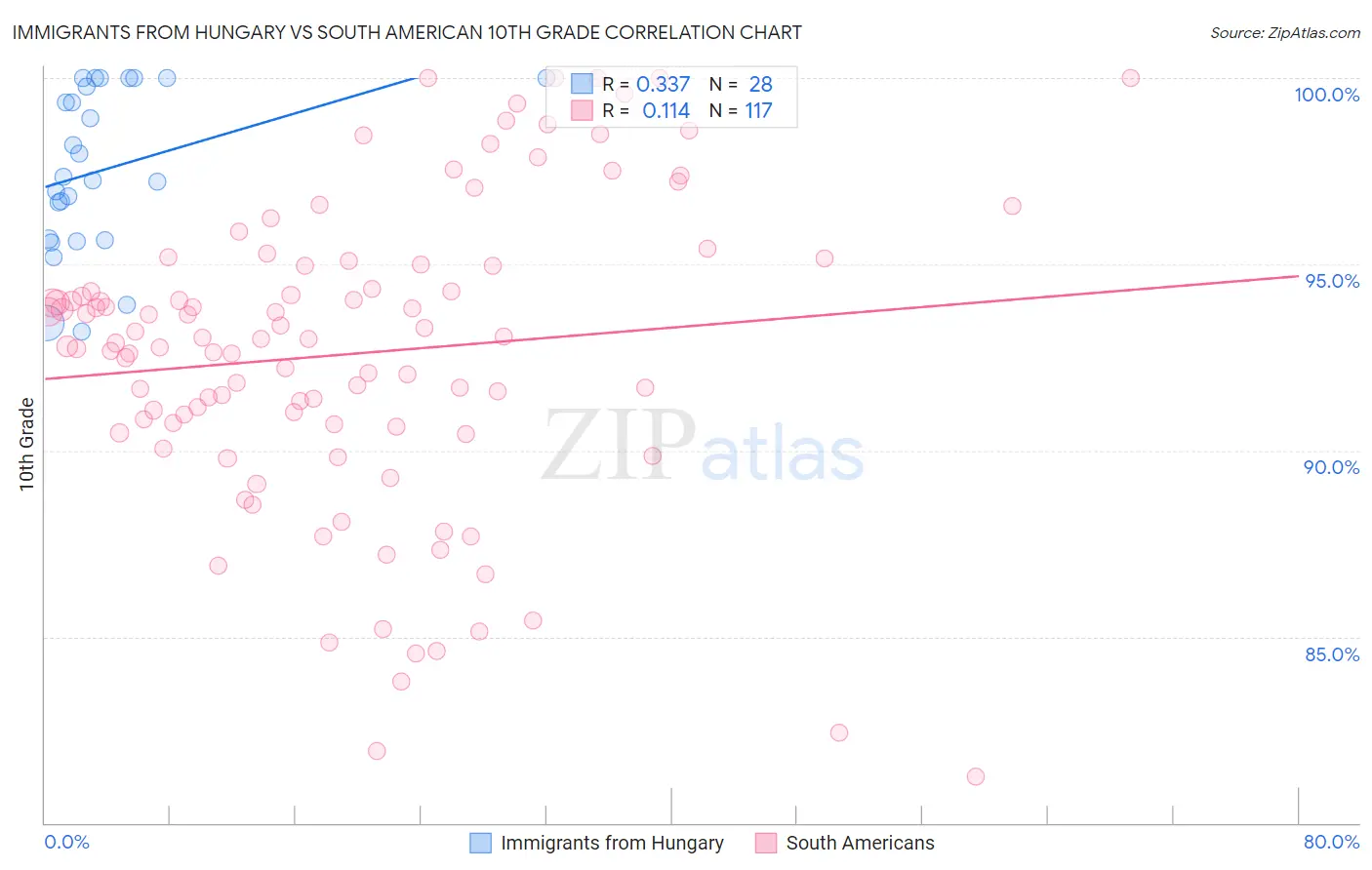 Immigrants from Hungary vs South American 10th Grade