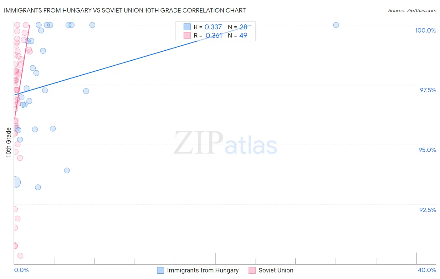 Immigrants from Hungary vs Soviet Union 10th Grade
