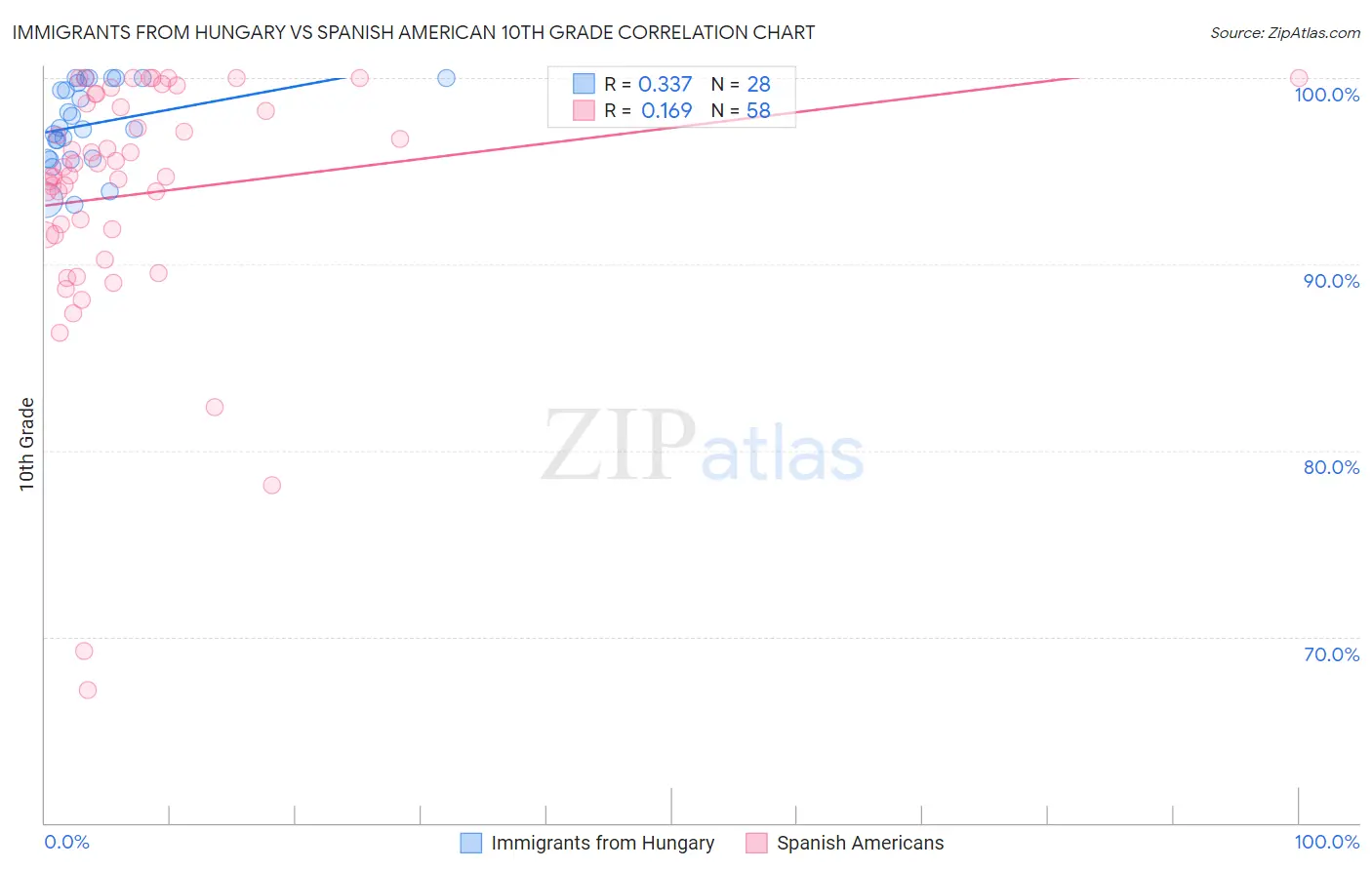 Immigrants from Hungary vs Spanish American 10th Grade