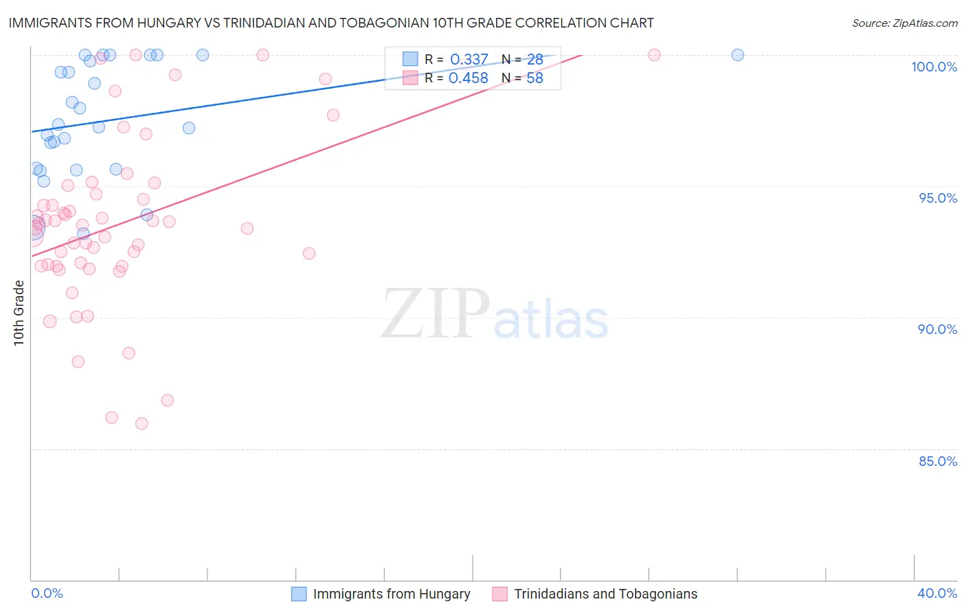 Immigrants from Hungary vs Trinidadian and Tobagonian 10th Grade