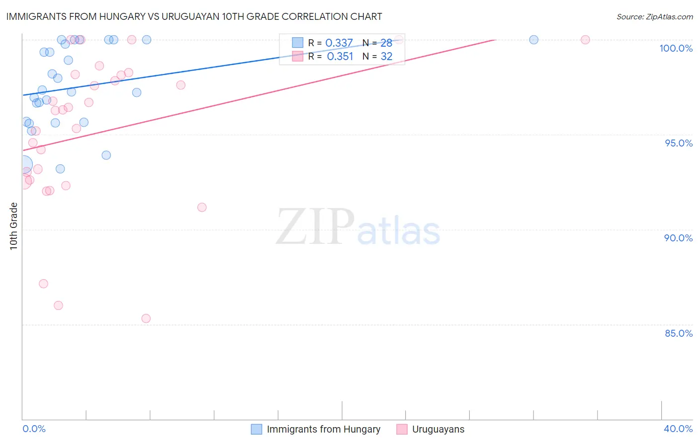 Immigrants from Hungary vs Uruguayan 10th Grade