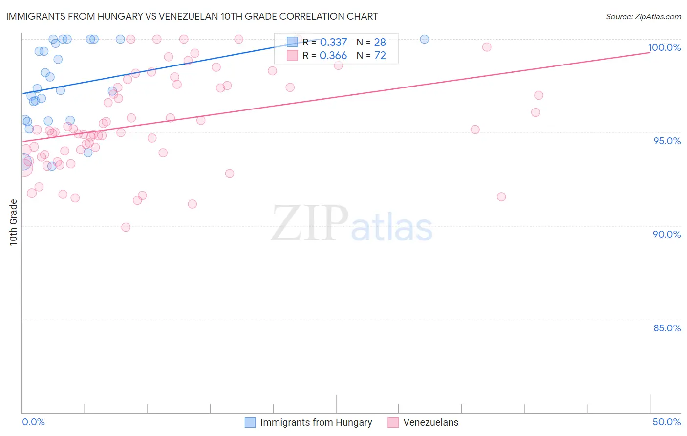 Immigrants from Hungary vs Venezuelan 10th Grade