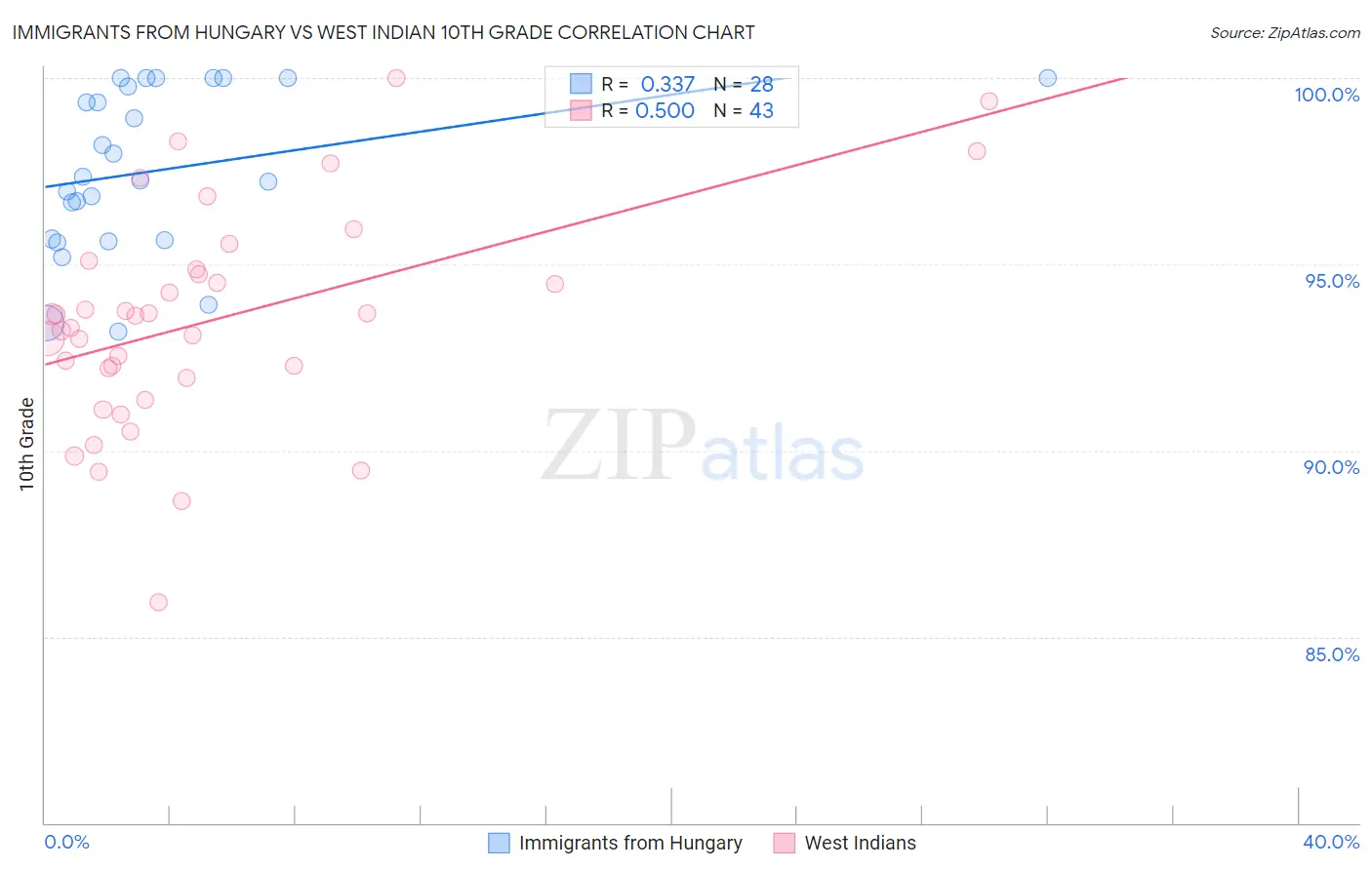 Immigrants from Hungary vs West Indian 10th Grade