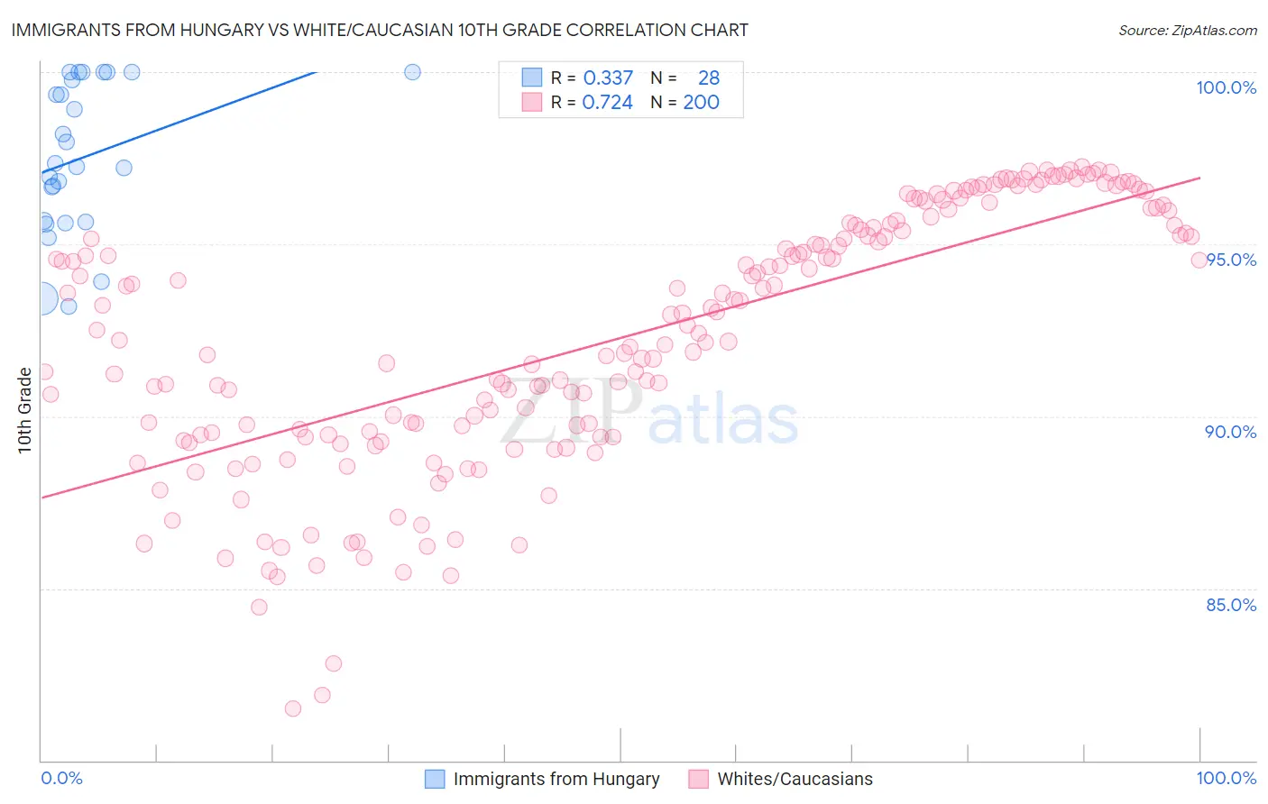 Immigrants from Hungary vs White/Caucasian 10th Grade