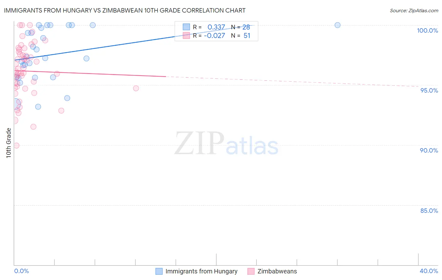 Immigrants from Hungary vs Zimbabwean 10th Grade