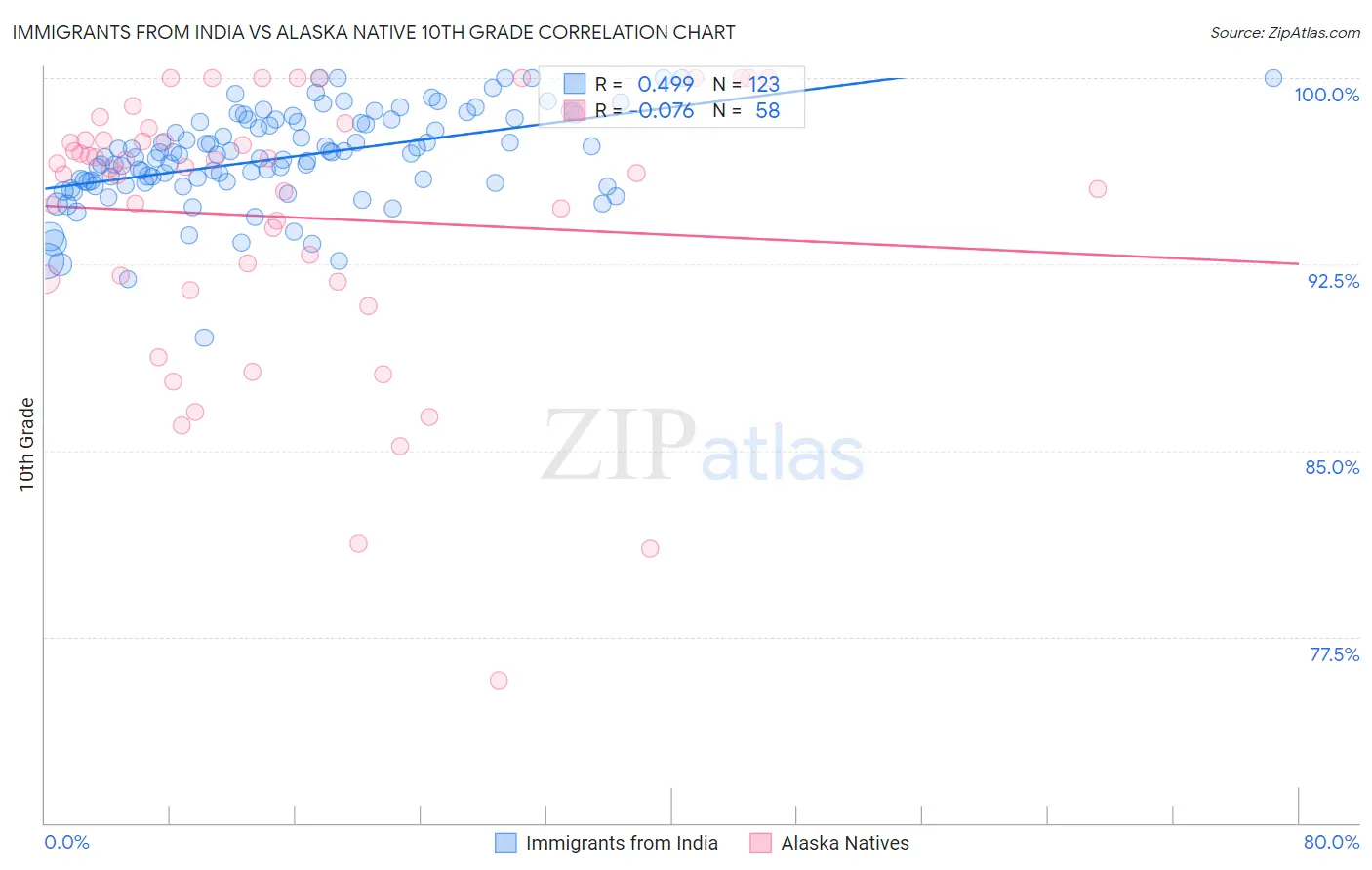 Immigrants from India vs Alaska Native 10th Grade