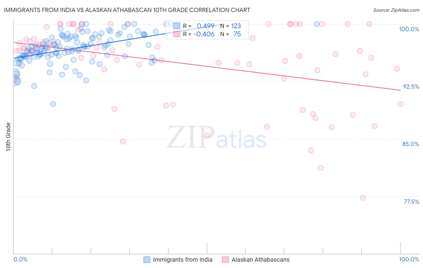 Immigrants from India vs Alaskan Athabascan 10th Grade