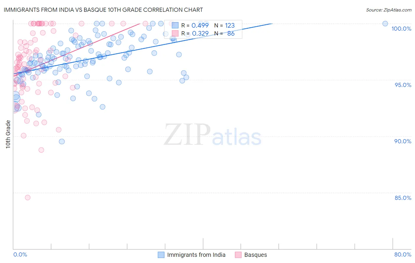 Immigrants from India vs Basque 10th Grade