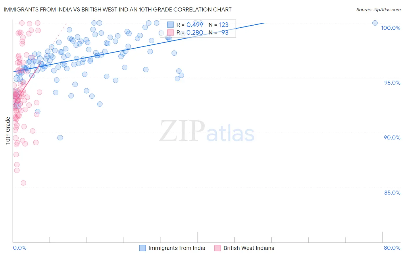 Immigrants from India vs British West Indian 10th Grade