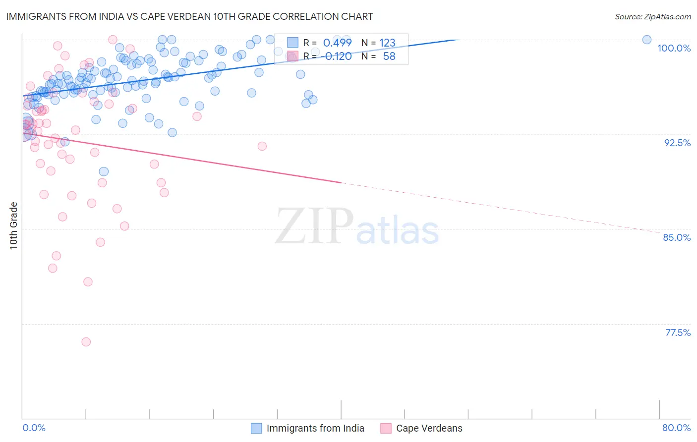 Immigrants from India vs Cape Verdean 10th Grade