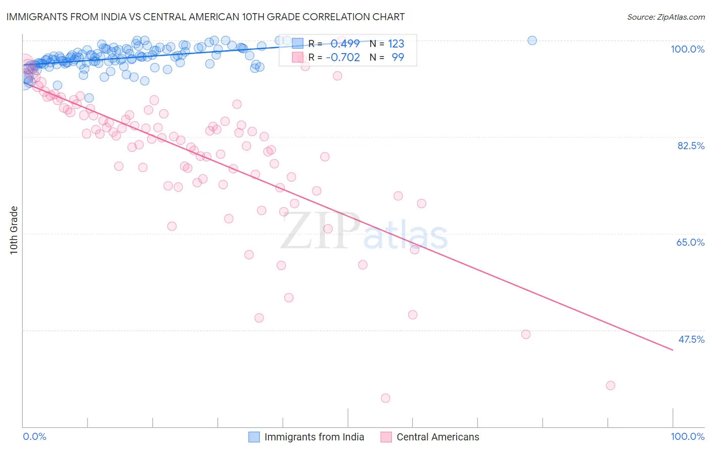 Immigrants from India vs Central American 10th Grade