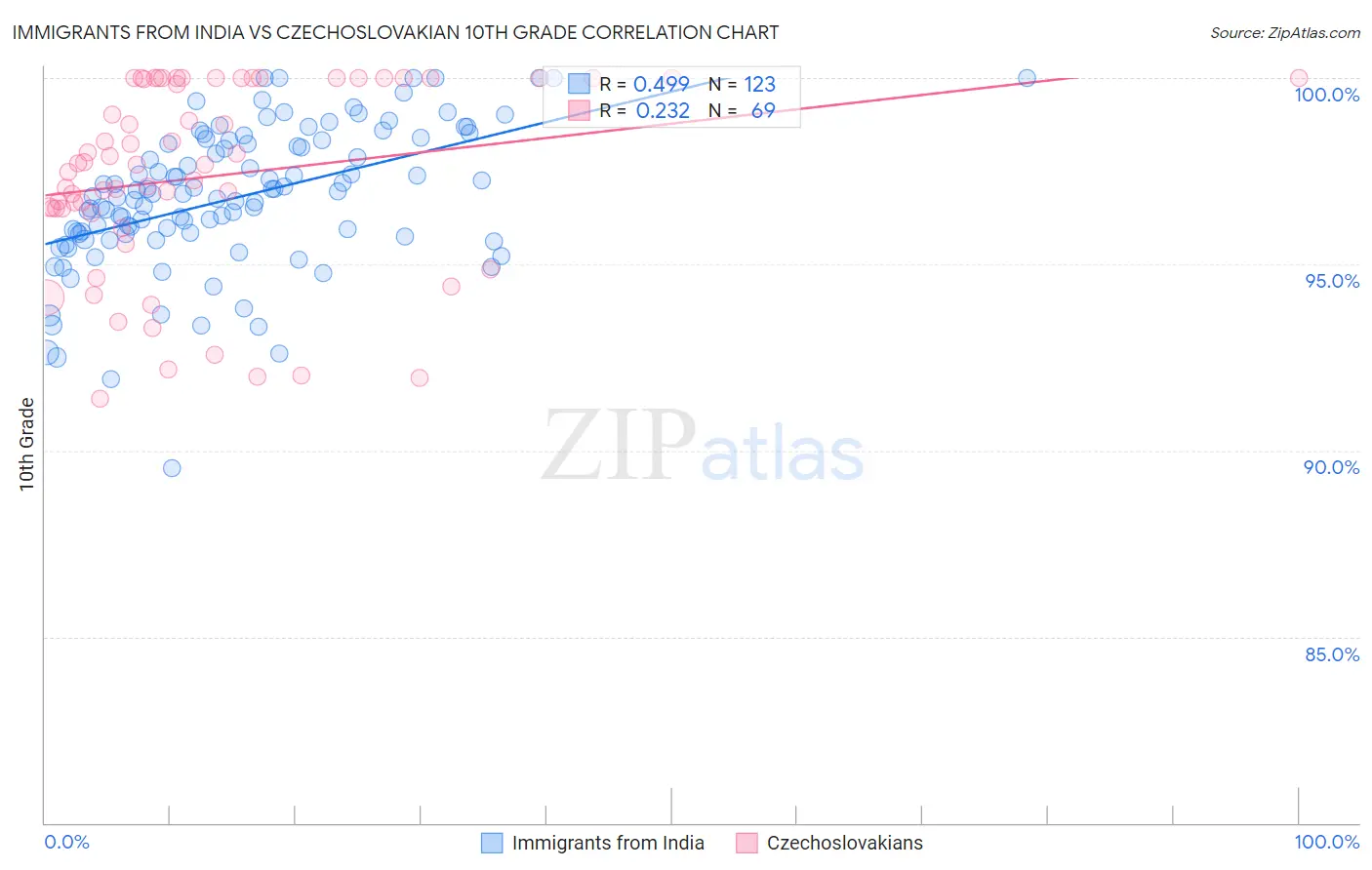 Immigrants from India vs Czechoslovakian 10th Grade