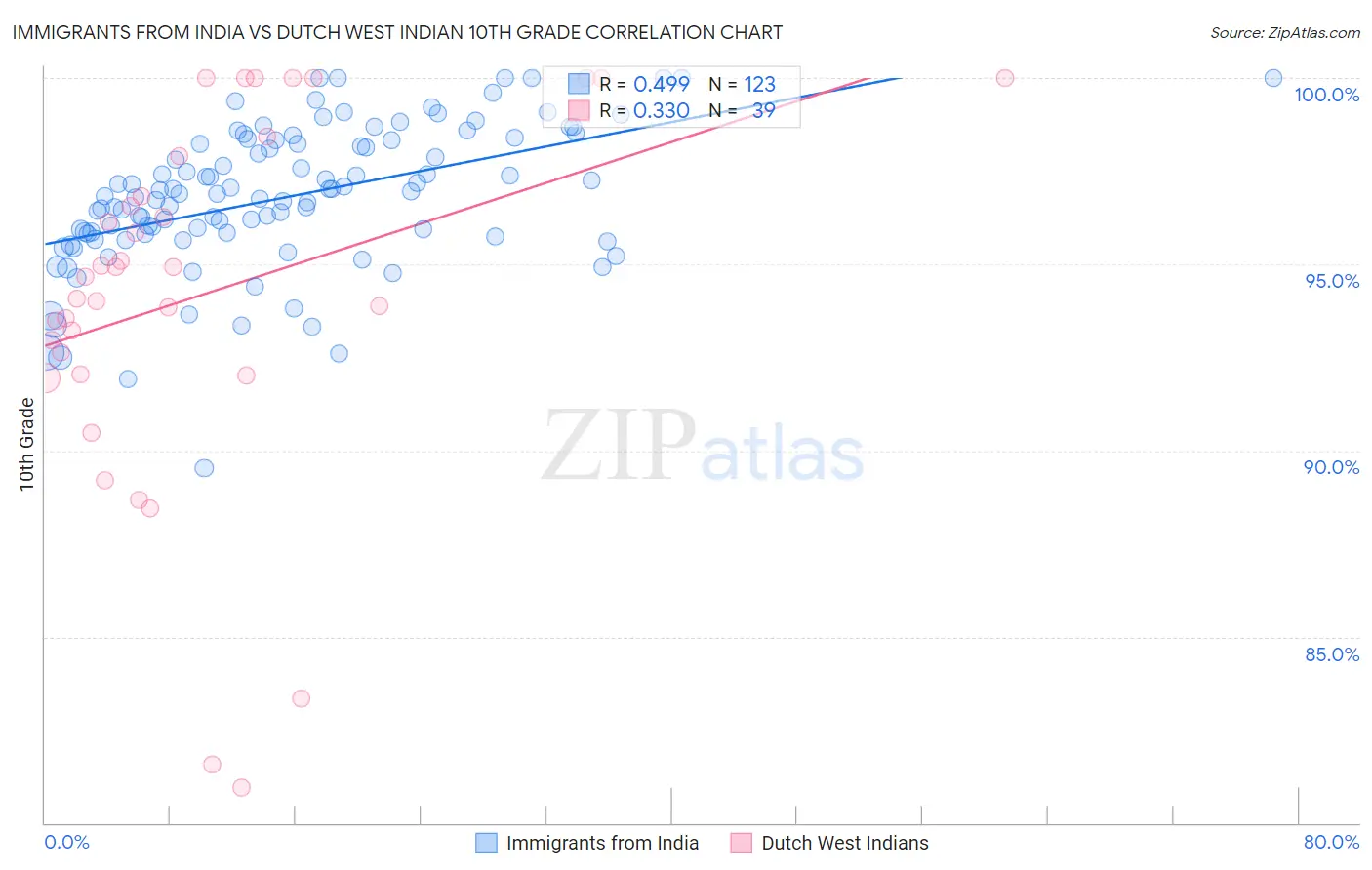Immigrants from India vs Dutch West Indian 10th Grade