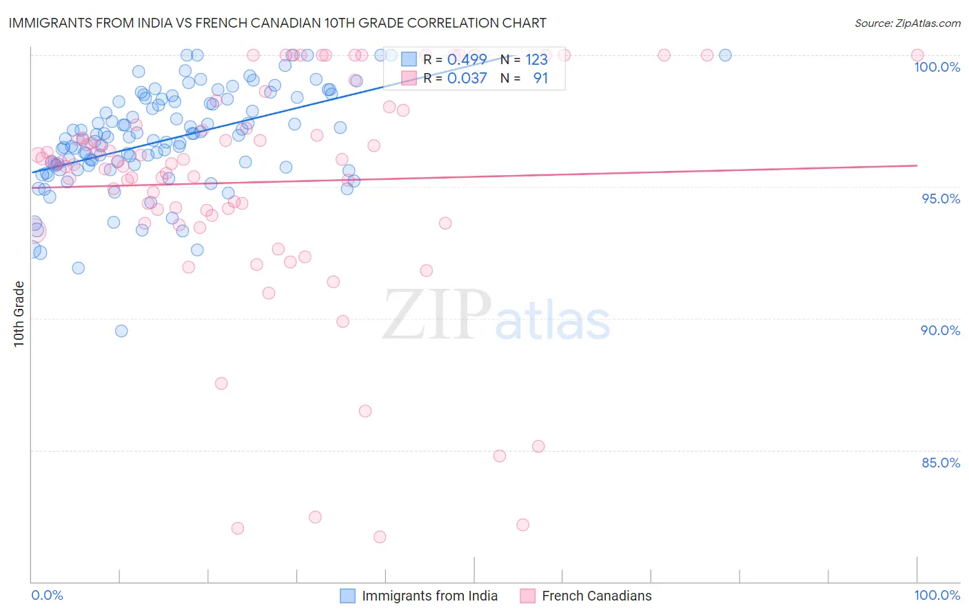 Immigrants from India vs French Canadian 10th Grade
