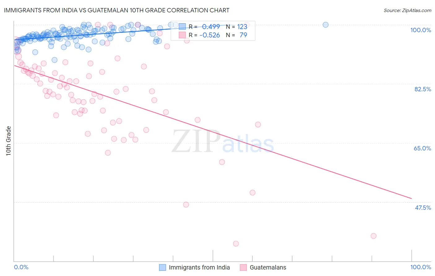 Immigrants from India vs Guatemalan 10th Grade