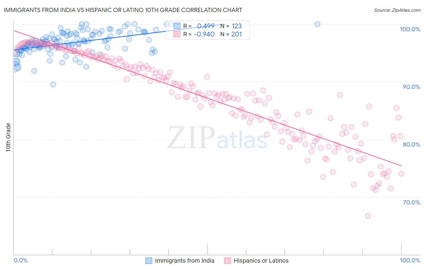 Immigrants from India vs Hispanic or Latino 10th Grade