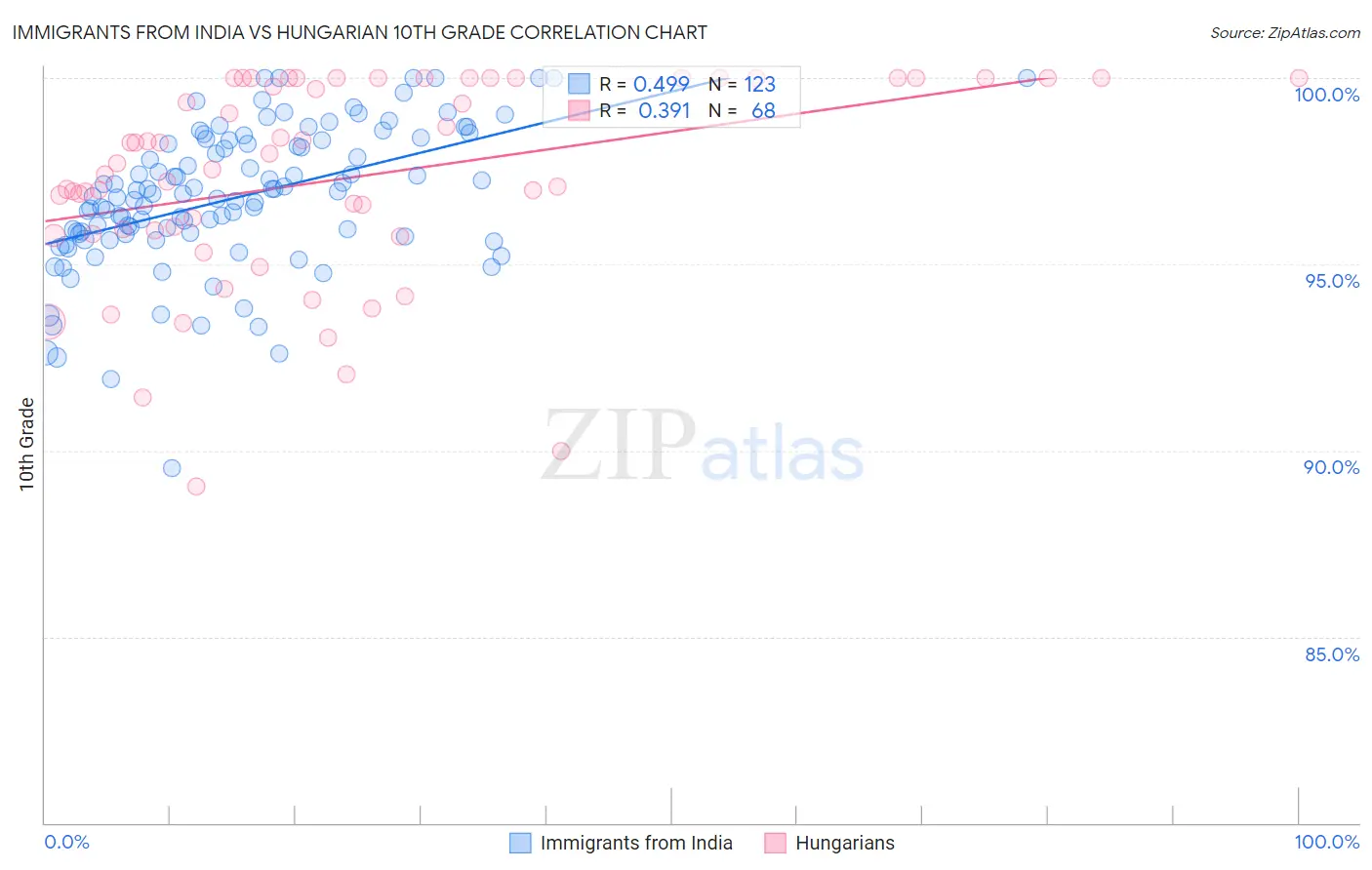 Immigrants from India vs Hungarian 10th Grade