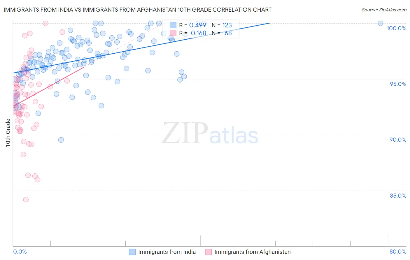 Immigrants from India vs Immigrants from Afghanistan 10th Grade
